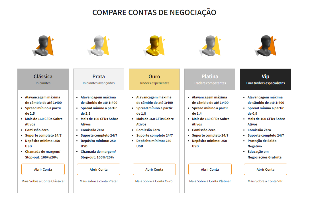 Cinco tipos de conta oferecidos pela FXNovus para cada tipo de trader