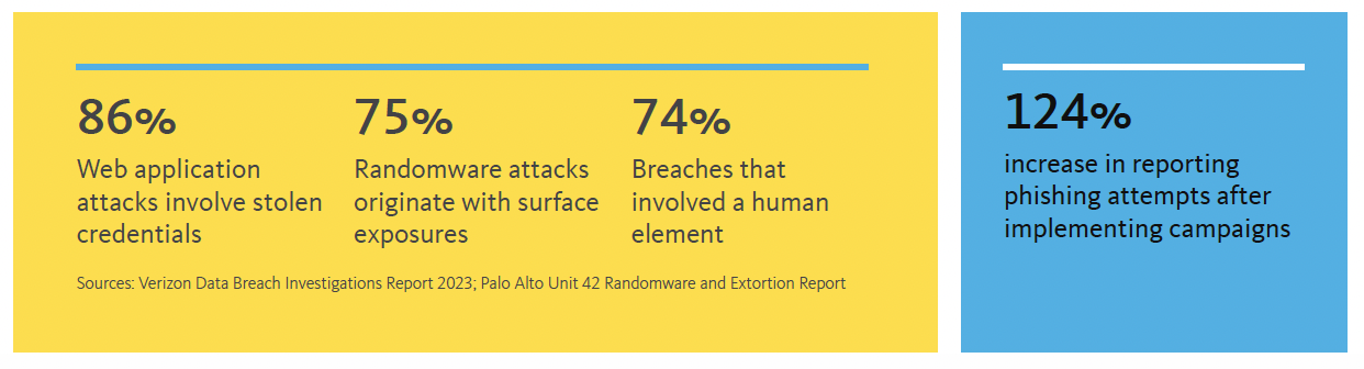 Statistics demonstrating a 124% increase in reporting phishing attempts after implementing campaigns
