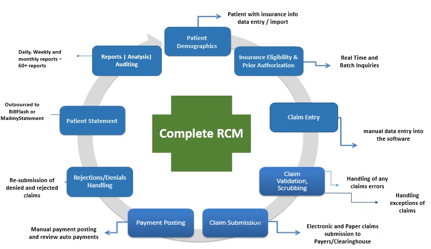 Healthcare Revenue Cycle Management Software