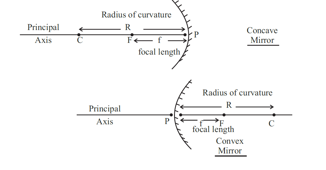 Study notes for Delhi Public school: LIGHT-REFLECTION & REFRACTION CBSE  Class X
