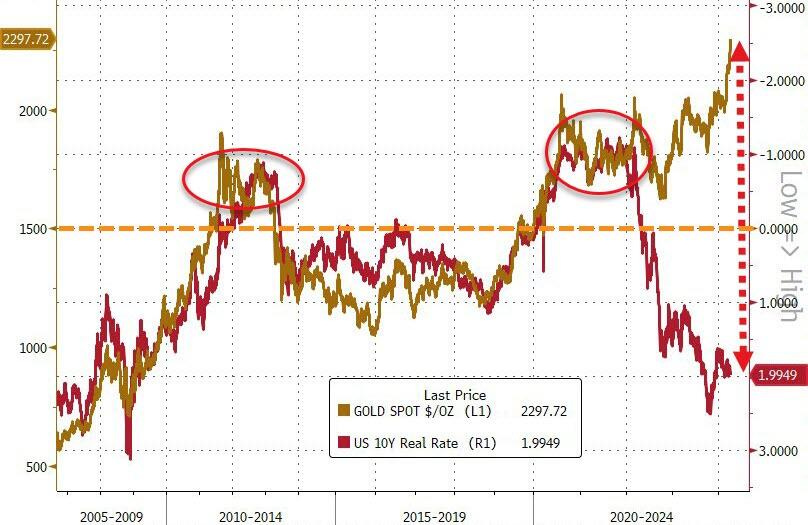 Gold vs Real Yield “Inverse” - ZeroHedge.com