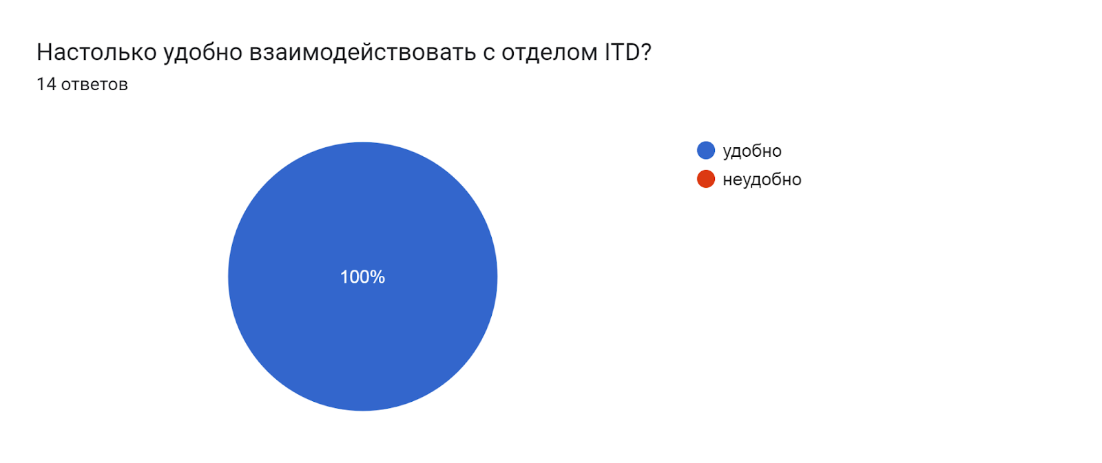 Диаграмма ответов в Формах. Вопрос: Настолько удобно взаимодействовать с отделом ITD? . Количество ответов: 14 ответов.