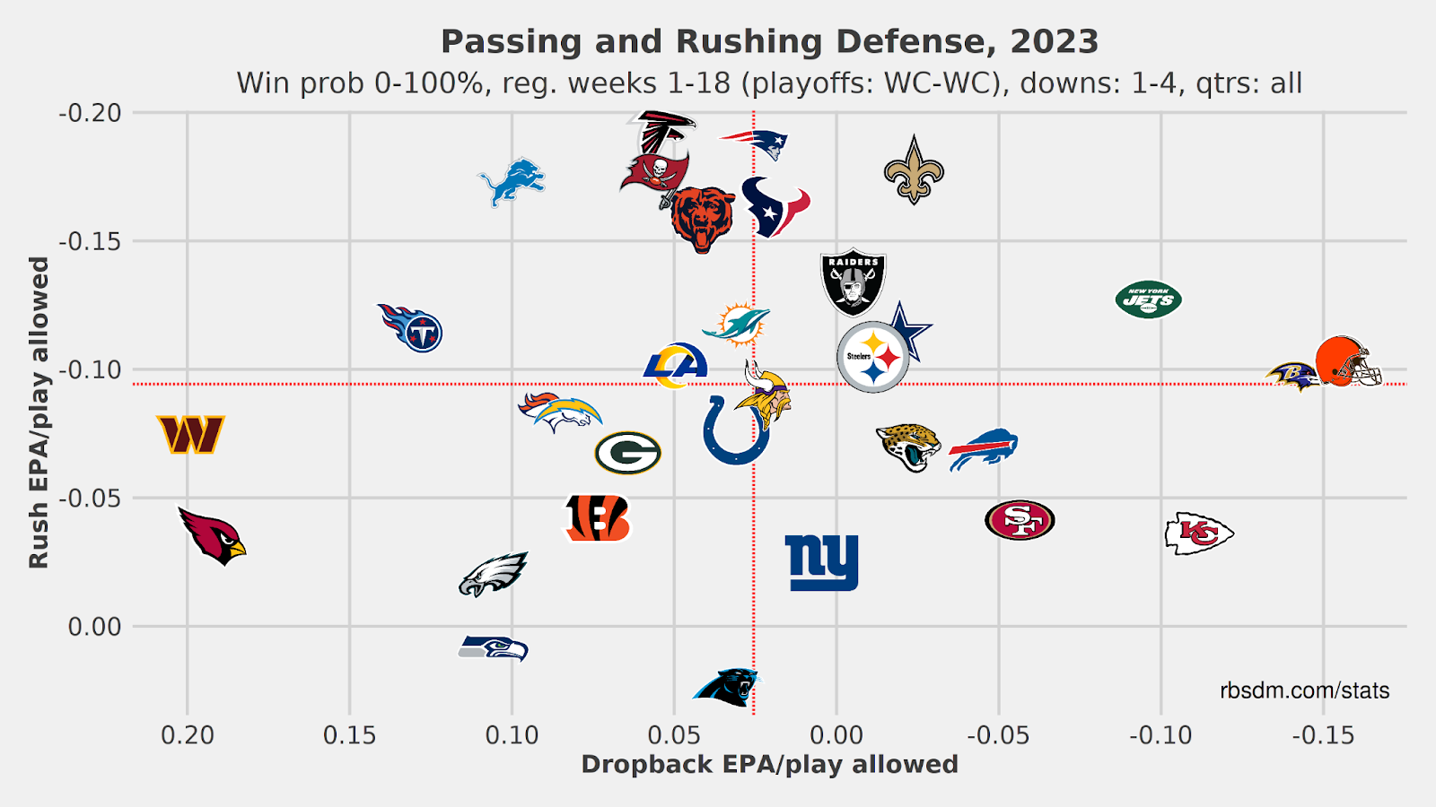 Pass and Rush Defense