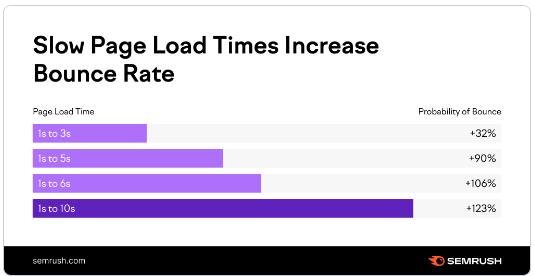 Slow Page Load Times Increase Bounce Rates from Semrush