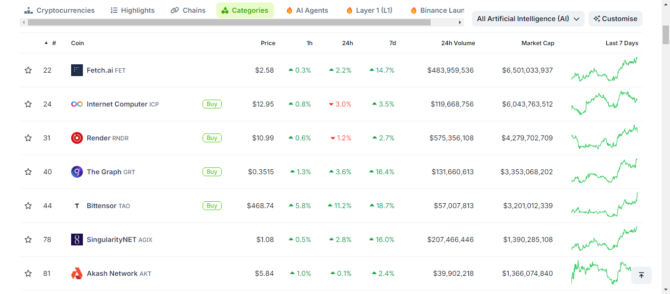 AIOZ Network’s DePIN Listing Boosts AI Crypto Market