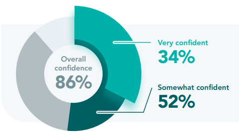 Pie chart showing that only 34% of sales leaders are “very confident” in their B2B sales performance