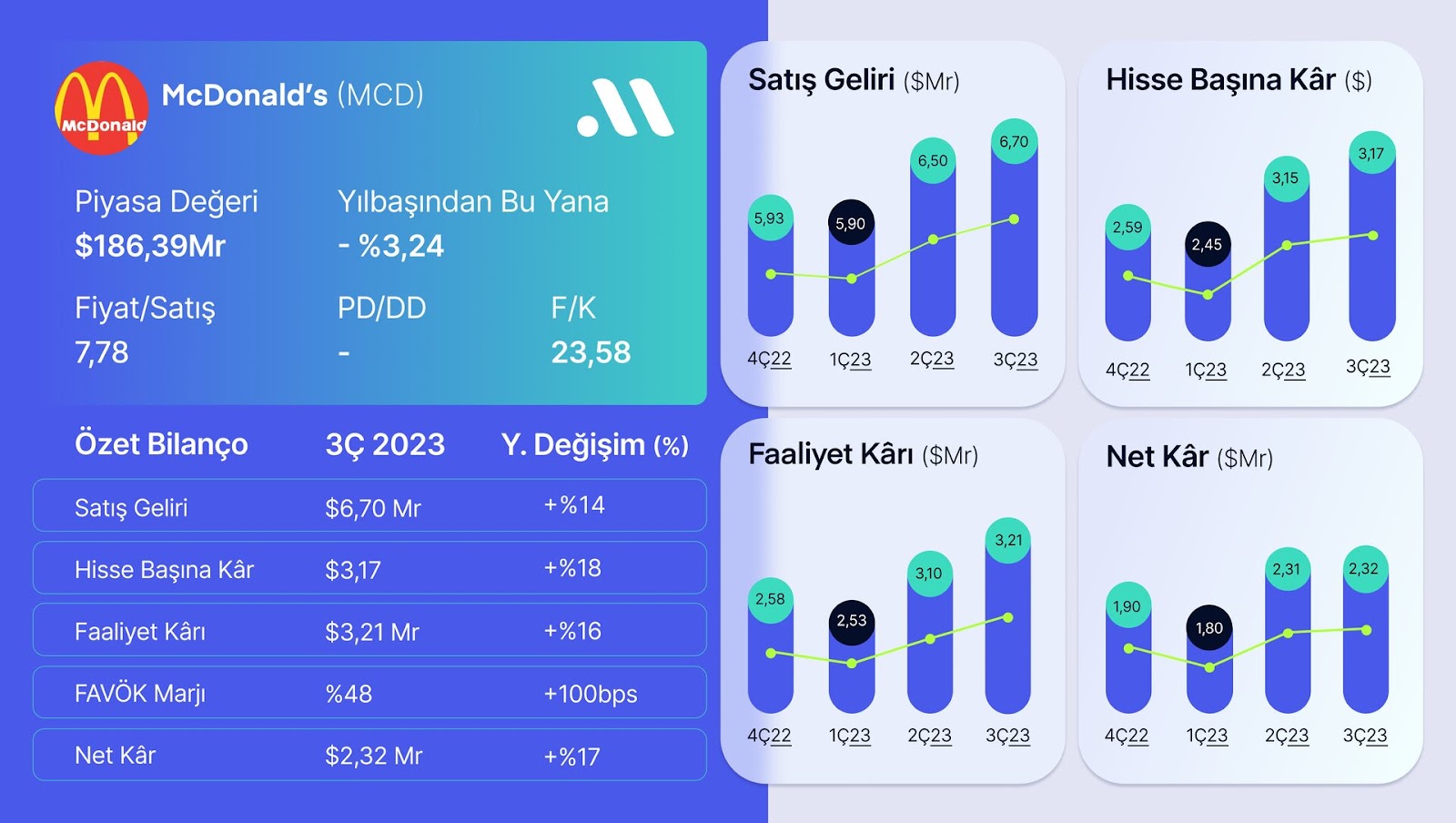 McDonald’s Gelirleri, Fiyat Artışlarıyla 14% Yükseldi