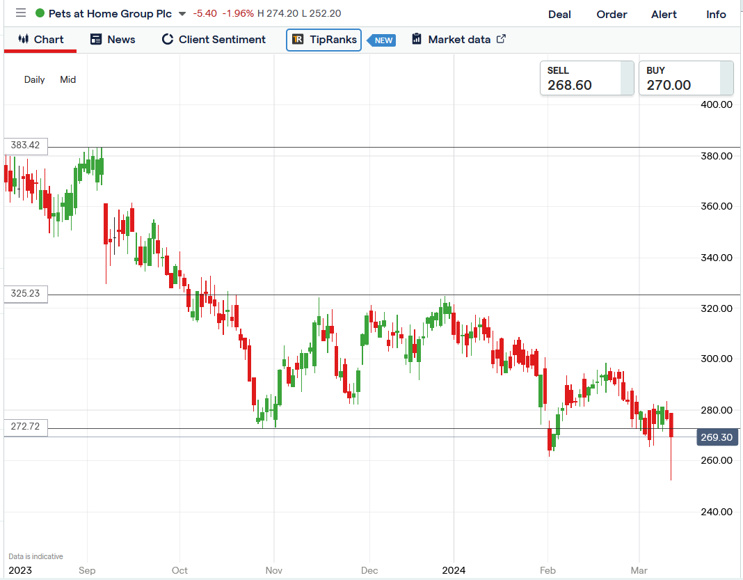 Pets at home share price dropped 8 8 on the cma investigation