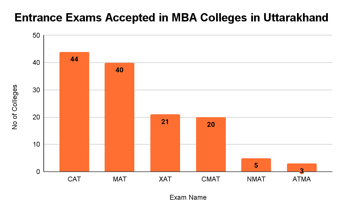 Top MBA Colleges in Uttarakhand Entrance exams- Collegedunia