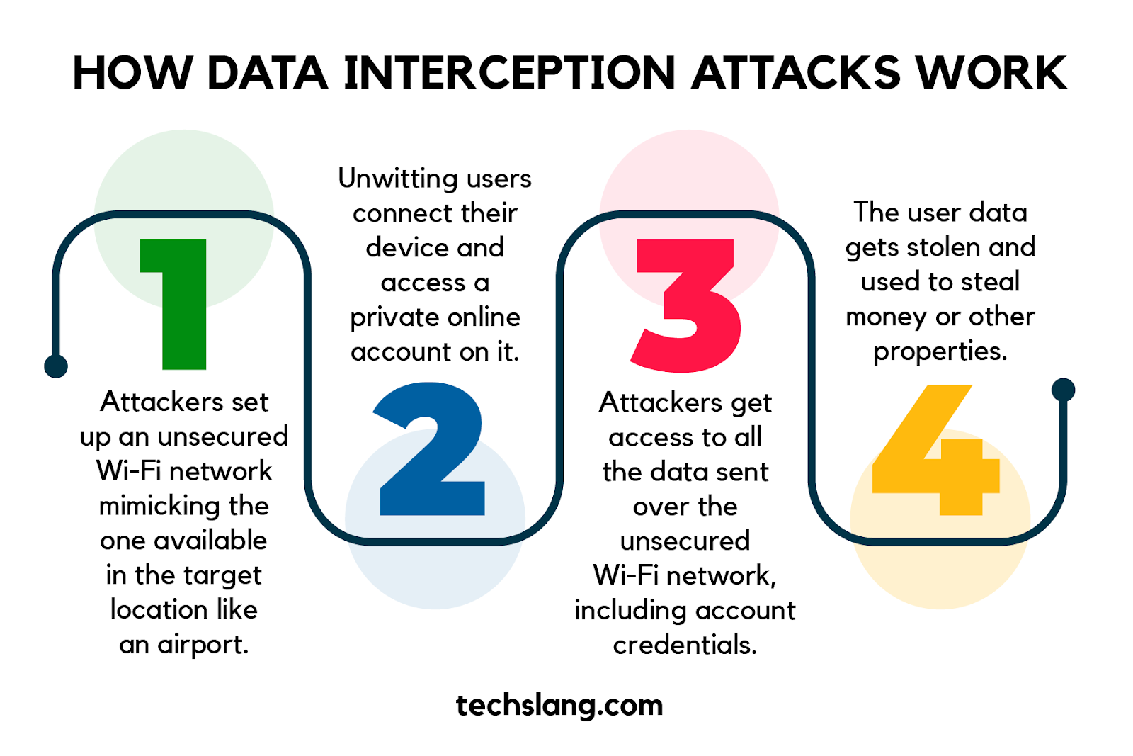 How Data Interception Attacks Work