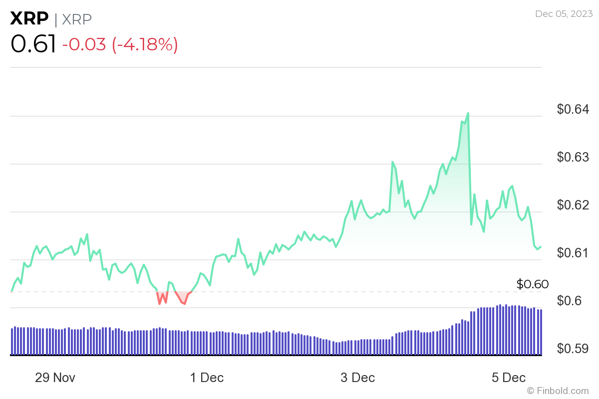 XRP 7 günlük fiyat tablosu. Kaynak: Finbold