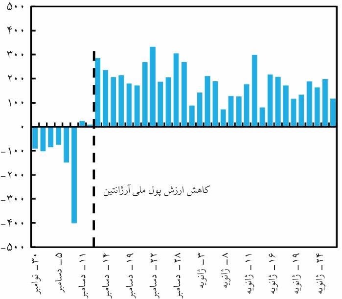 اقتصاد آرژانتین گرفتار گرداب سلطه مالی