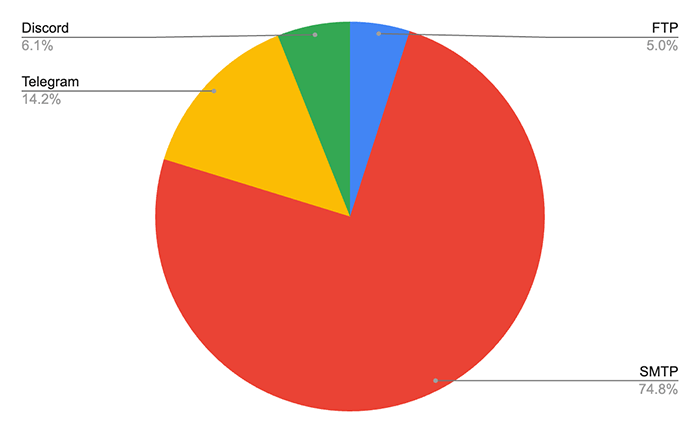 Exfiltration methods by number of configs