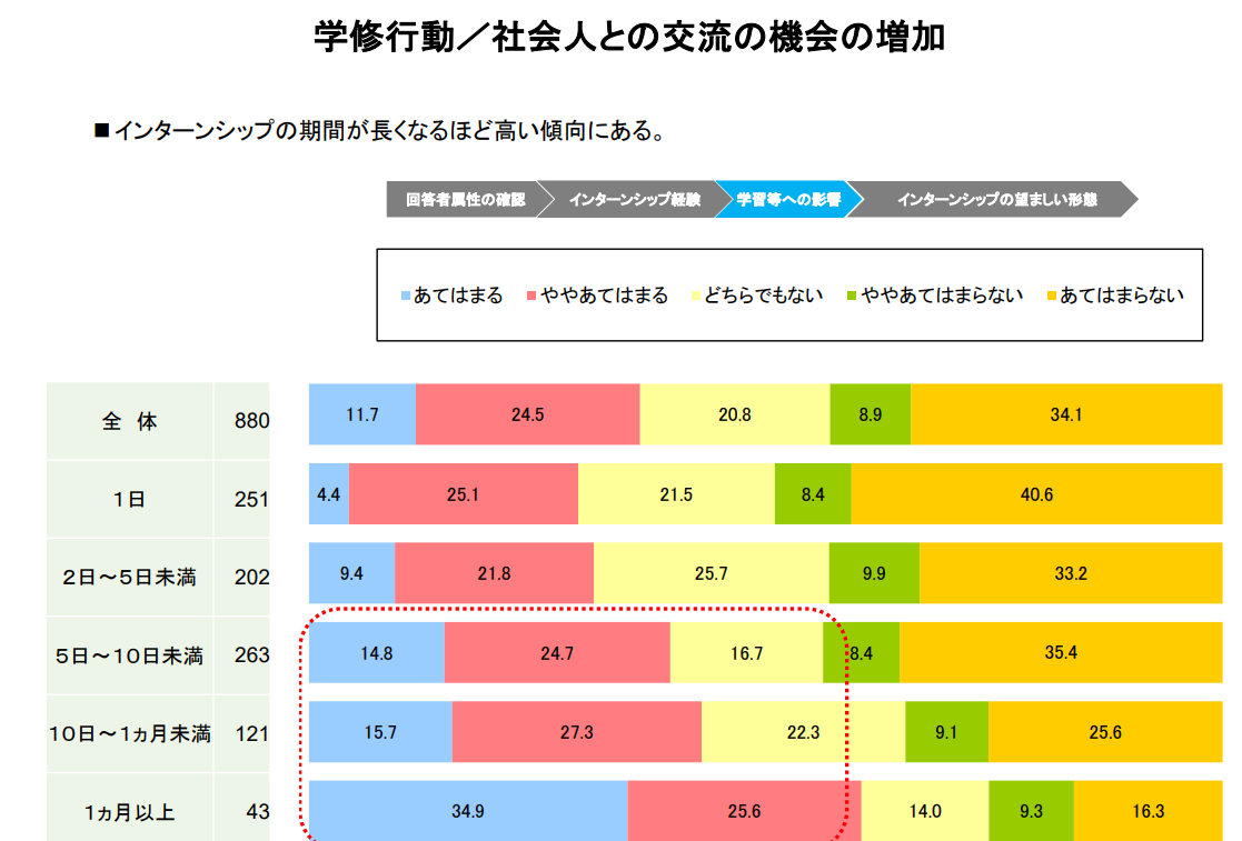 インターンシップの影響