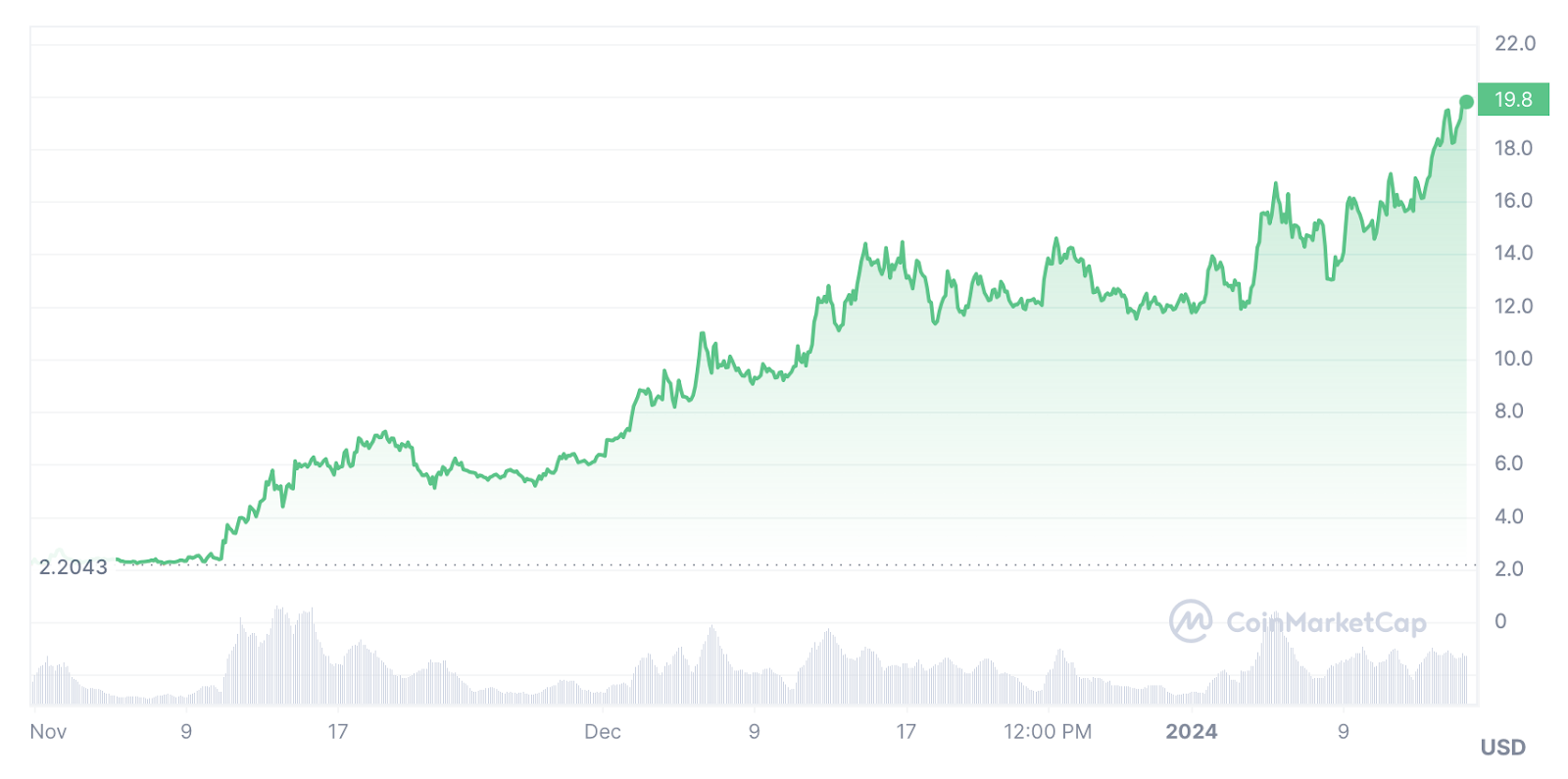 Crypto recovers, analysts watching 5 new coins this week - 4