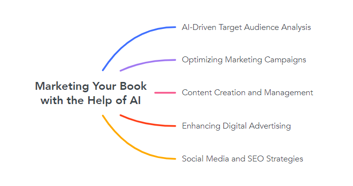 Marketing Your Book with the Help of AI