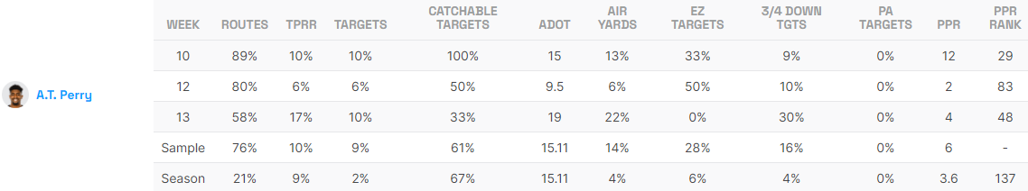 AT Perry Game Logs