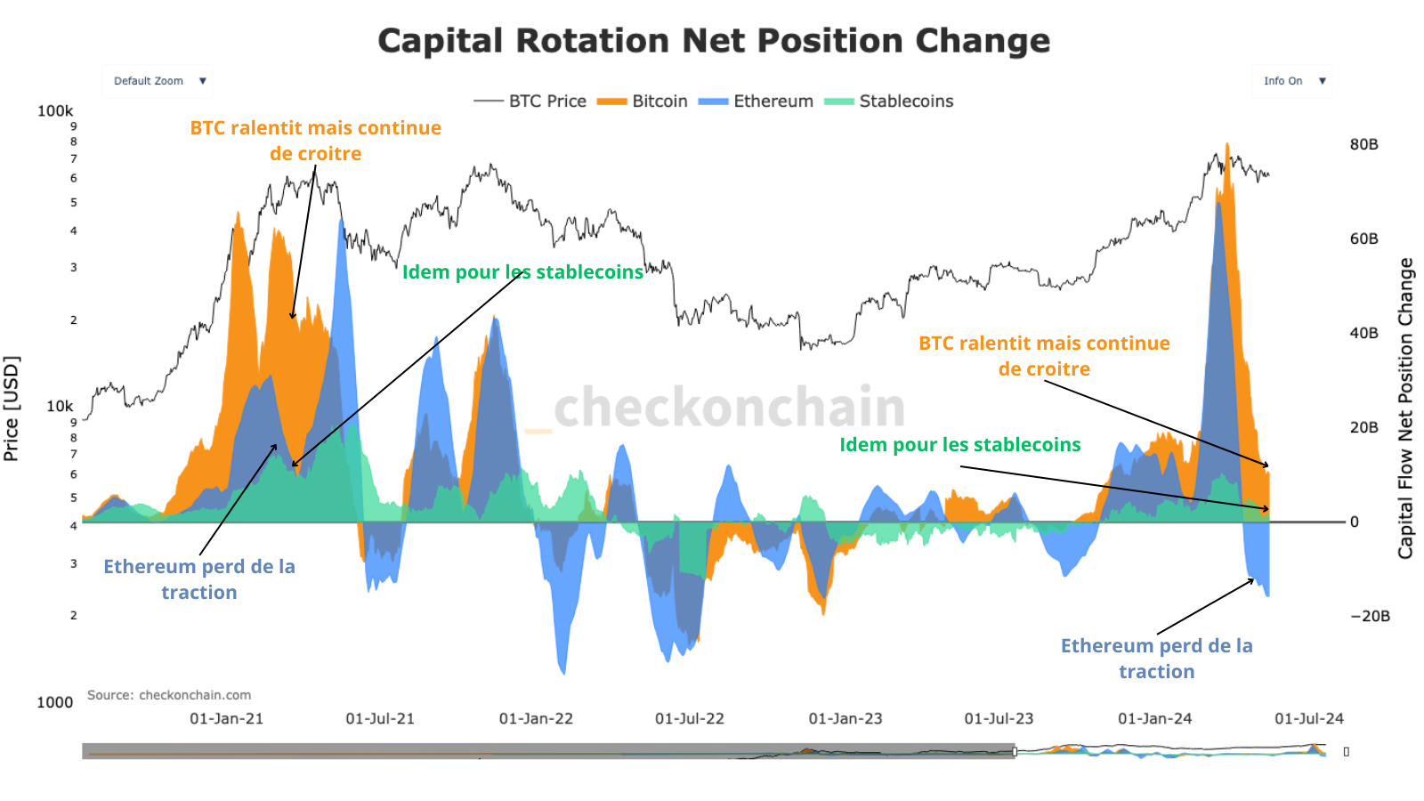 llustration des mouvements des capitaux sur le marché entre le Bitcoin, Ethereum et les Stablecoins. Si BTC et les stablecoins observeun ralentissement de leur croissance, ETH lui prend l'eau.