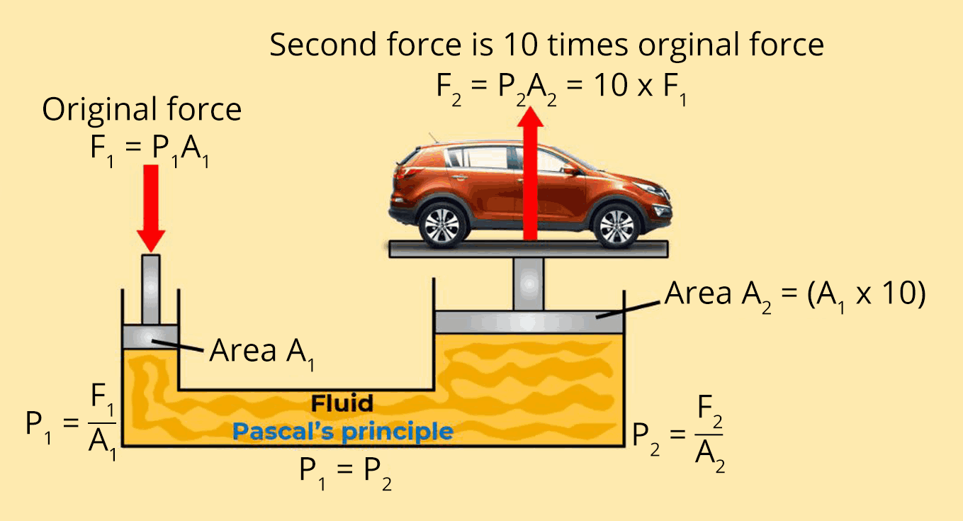 Example of liquid obeying pascal’s law