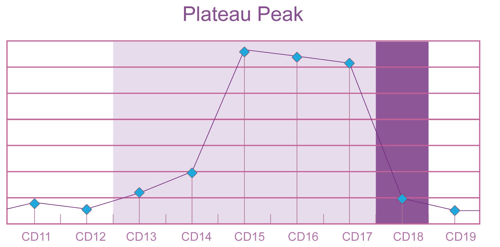 Cycle Pattern Plateau Peak
