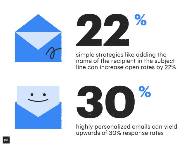 graphic showing cold email stats on personalization