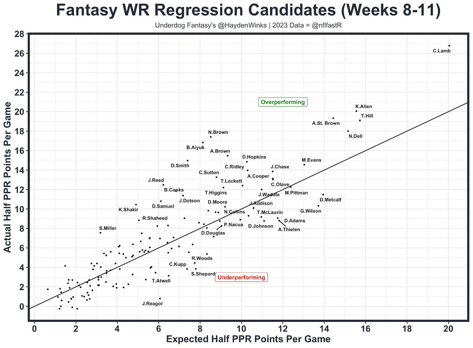 WR Regression Candidates