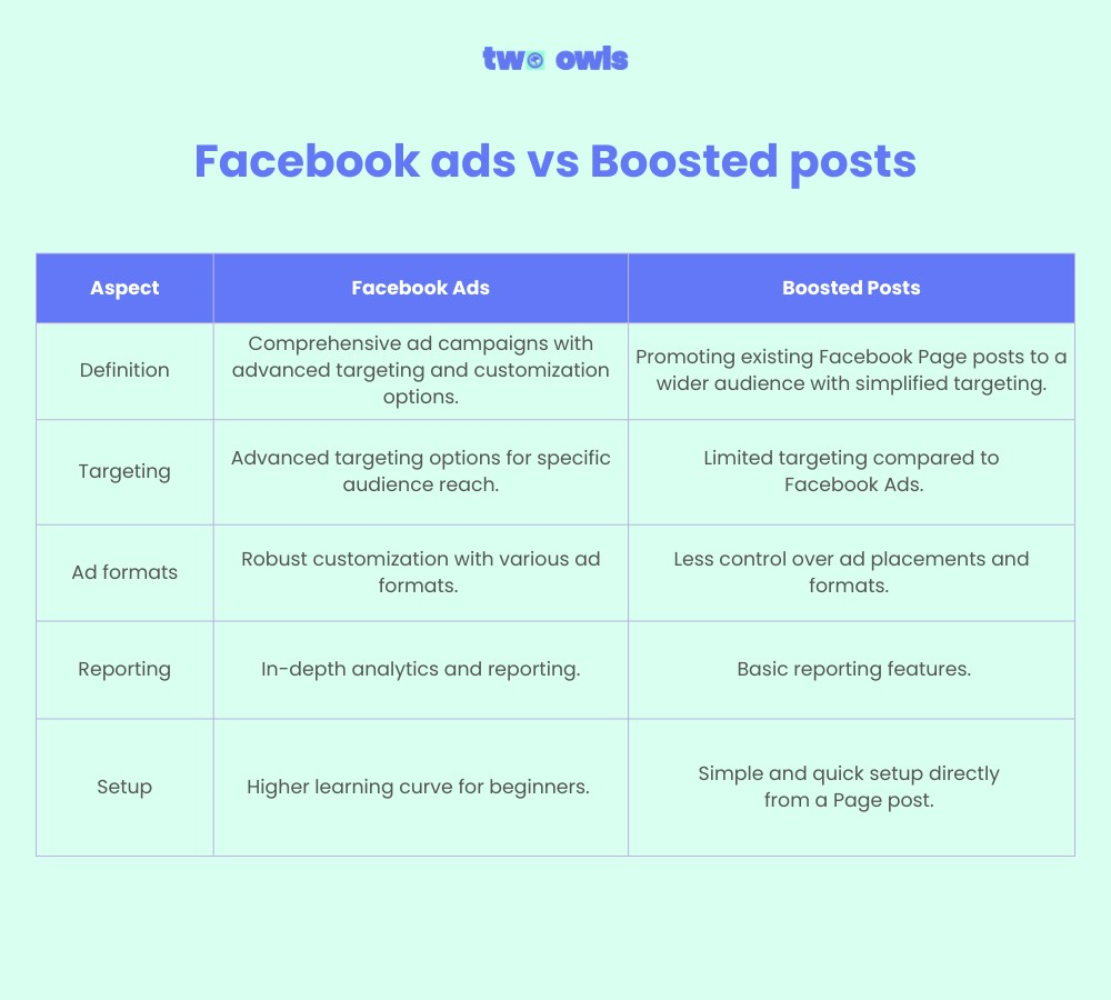 Facebook ads vs Boosted posts