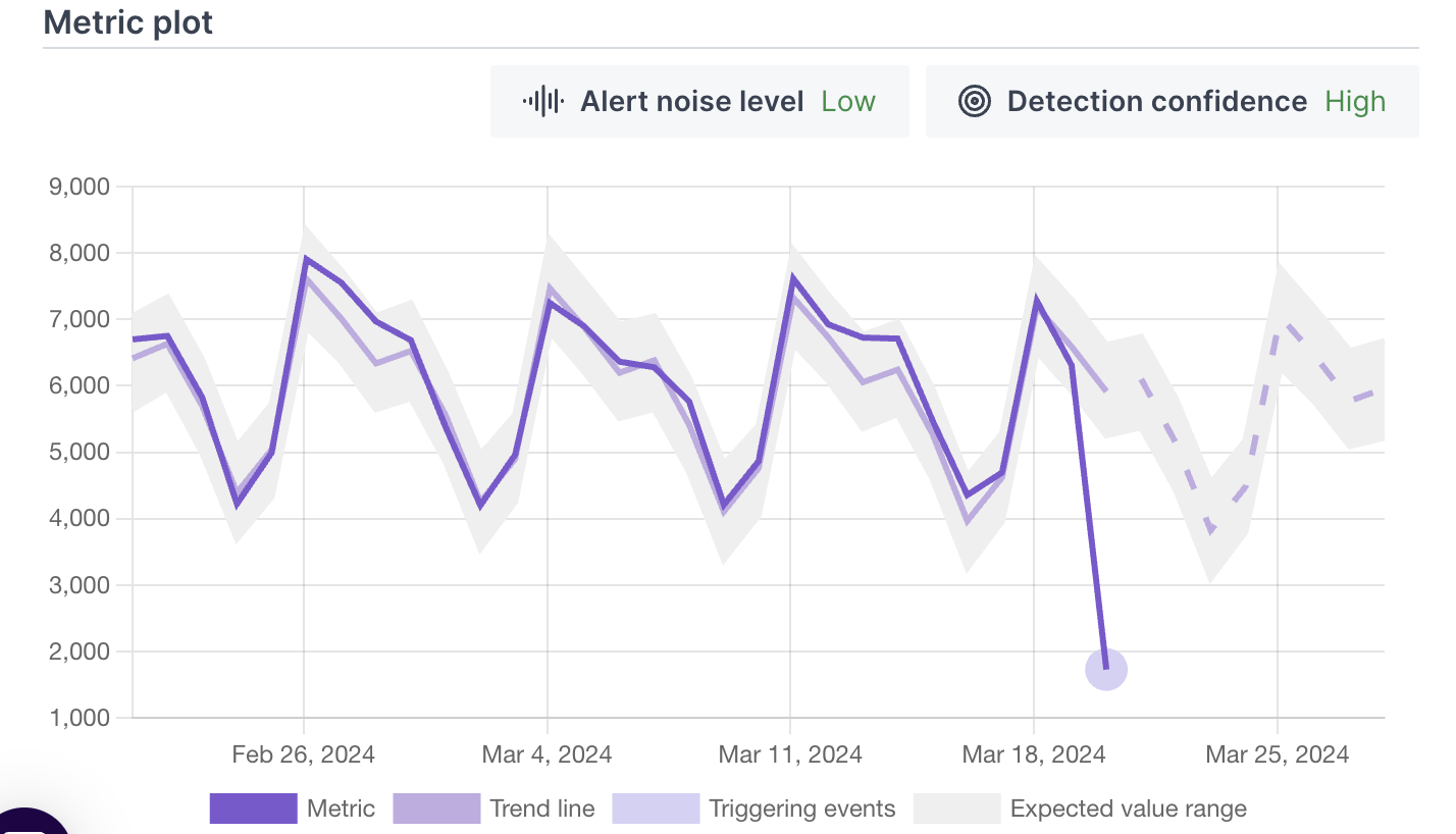 When should you use anomaly detection for monitoring (business) data?