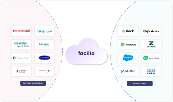 This demonstrates Facilio CMMS asset management software serving as an intermediary platform, seamlessly connecting building automation systems with third-party administrative apps through synergistic integration.