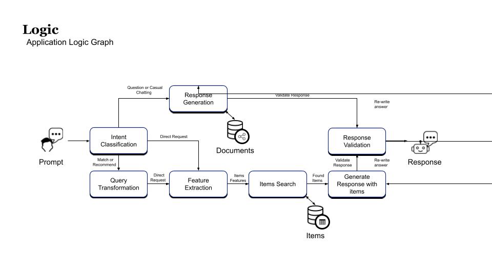 LLM Validation and Evaluation