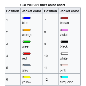 usa-vs-europe-fiber-colors