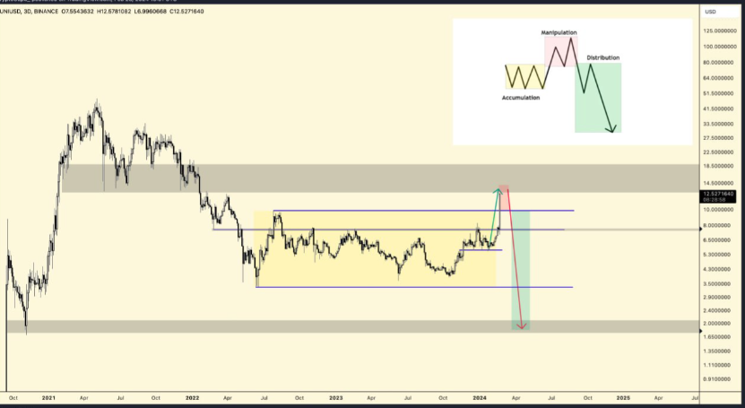 Uniswap Hits Resistance: Will Bulls Prevail or Face a Sharp Rejection?