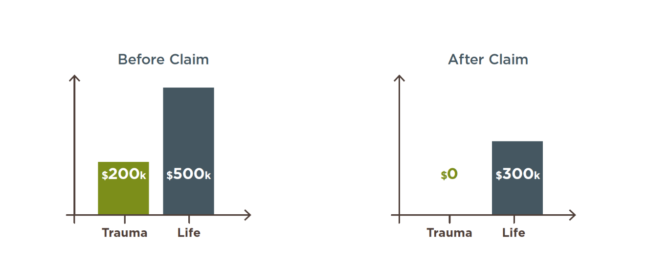 https://uploads-ssl.webflow.com/5cc92324374adf52bb72adcd/5d140f7735f959e3c546bb85_Deep%20Dive_Trauma_Before%20and%20after%20claim.png