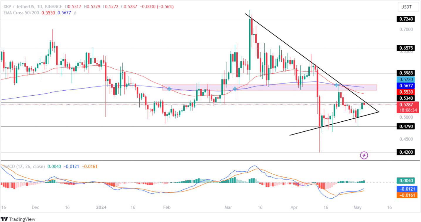 Bitcoin, Ethereum, And XRP Price Prediction: A Bullish Rebound This Week?