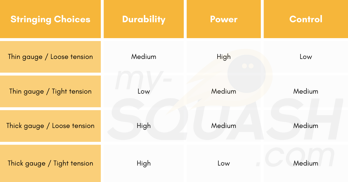 stringing choices; noticeable difference in stringing choices