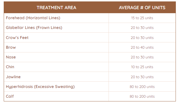 botox units per treatment are