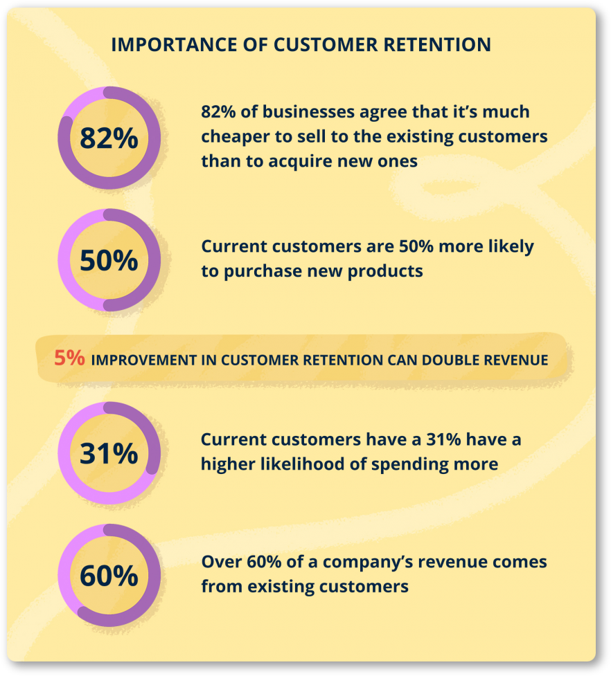 Importance of Customer Retension 