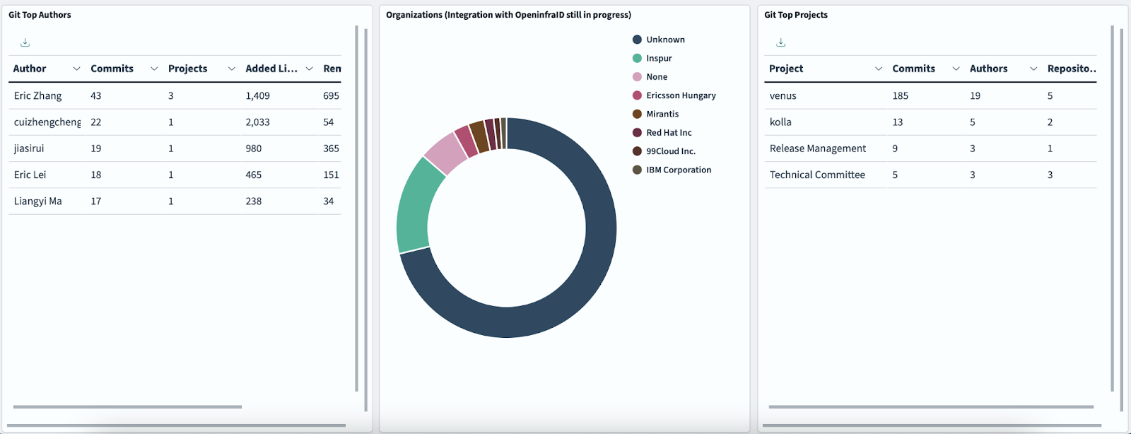 OpenStack Venus