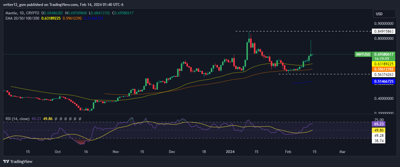 Mantle Crypto Price Forecast: Will Mantle Crypto Mark New Highs