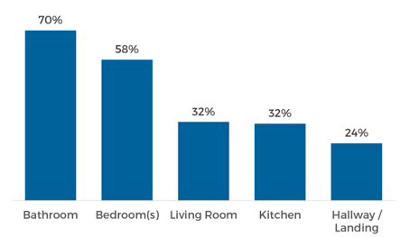 A graph showing survey results for which room is most likely to have a problem with mould.