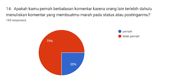 Forms response chart. Question title: 14. 
Apakah kamu pernah berbalasan komentar karena orang lain terlebih dahulu menuliskan
komentar yang membuatmu marah pada status atau postinganmu?
. Number of responses: 160 responses.