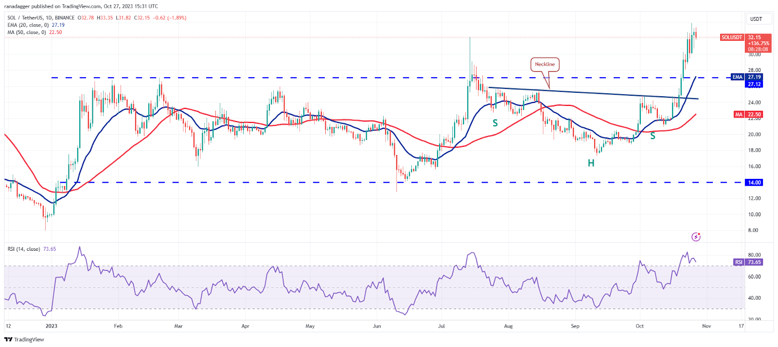 نمودار روزانه SOL/USDT