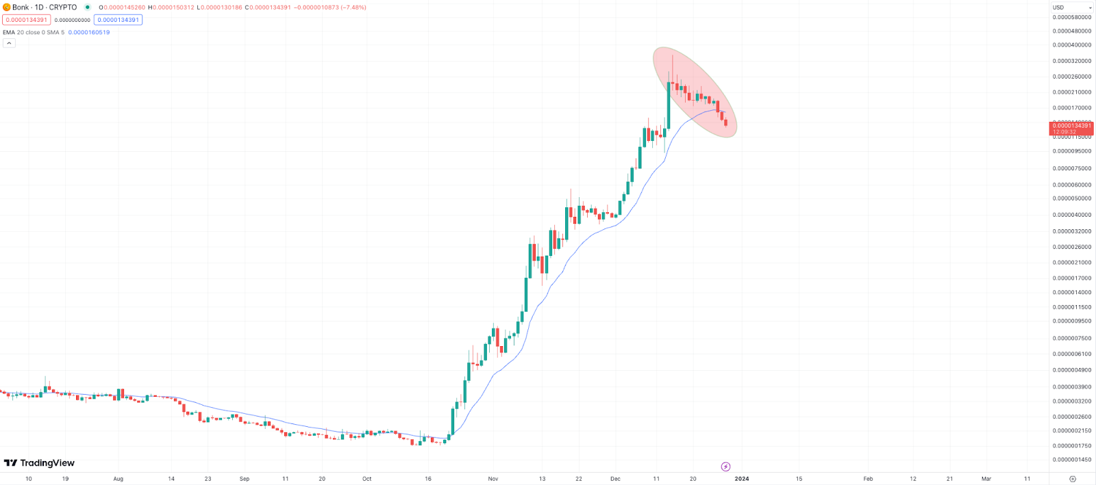 Sponge V2 and Gorilla lead meme coins as Bonk drops - 4