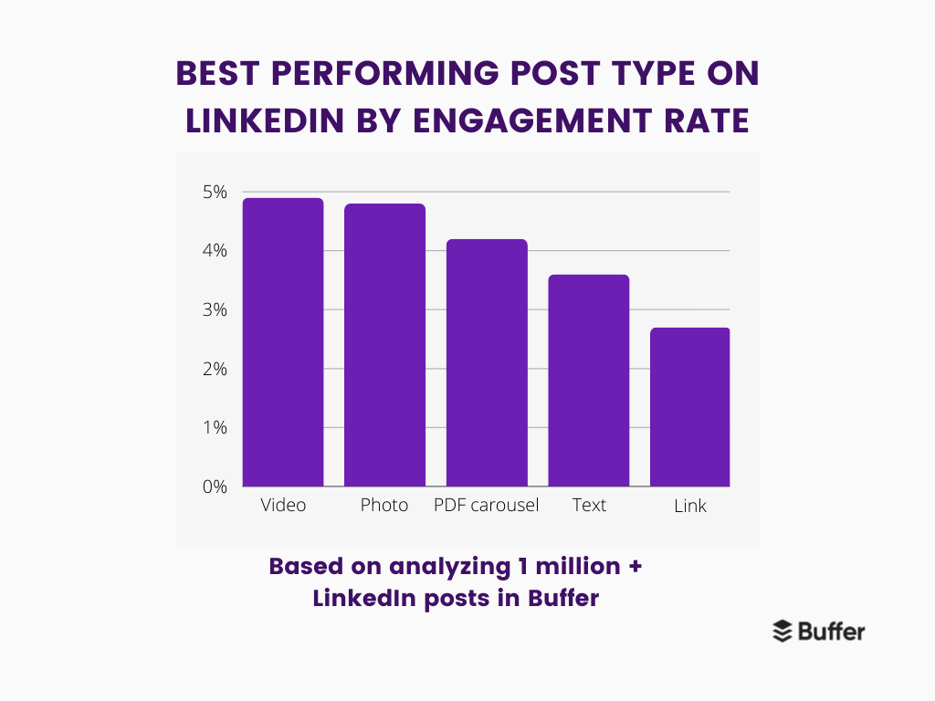 A graph showing the best performing content on social media platform, LinkedIn