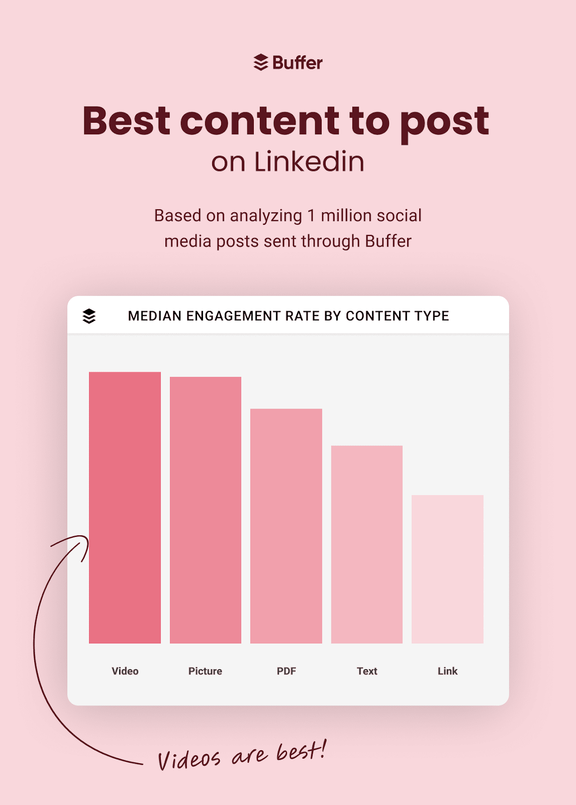 A graph showing the best content type to post on LinkedIn for engagement