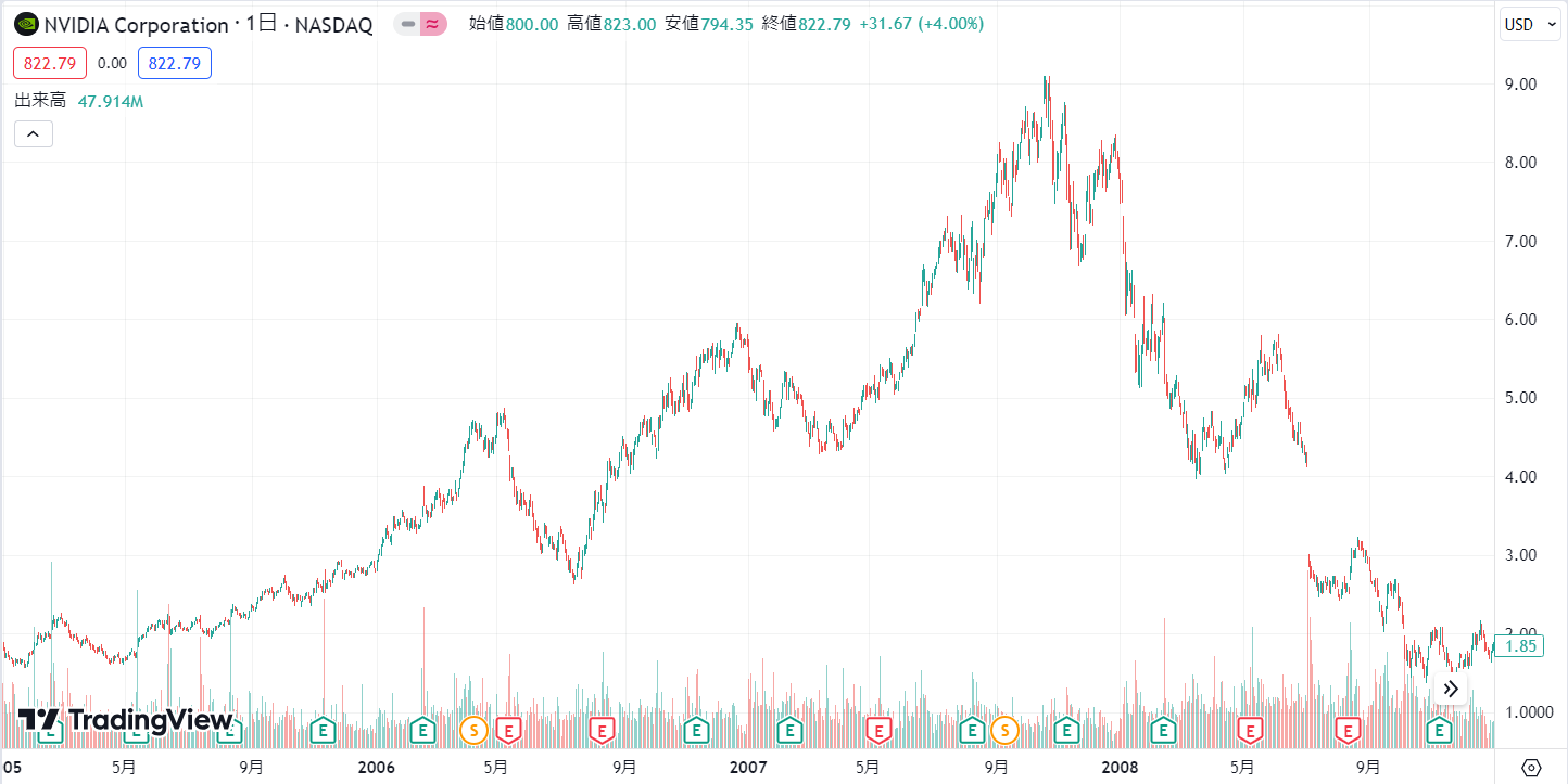 2005～2008年のNvidiaのチャート