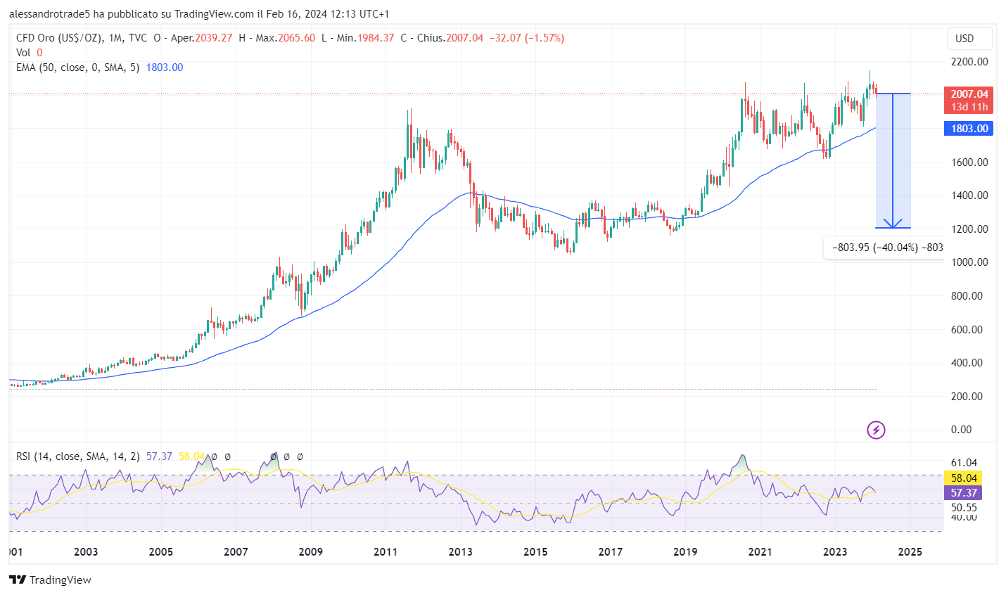 bitcoin oro