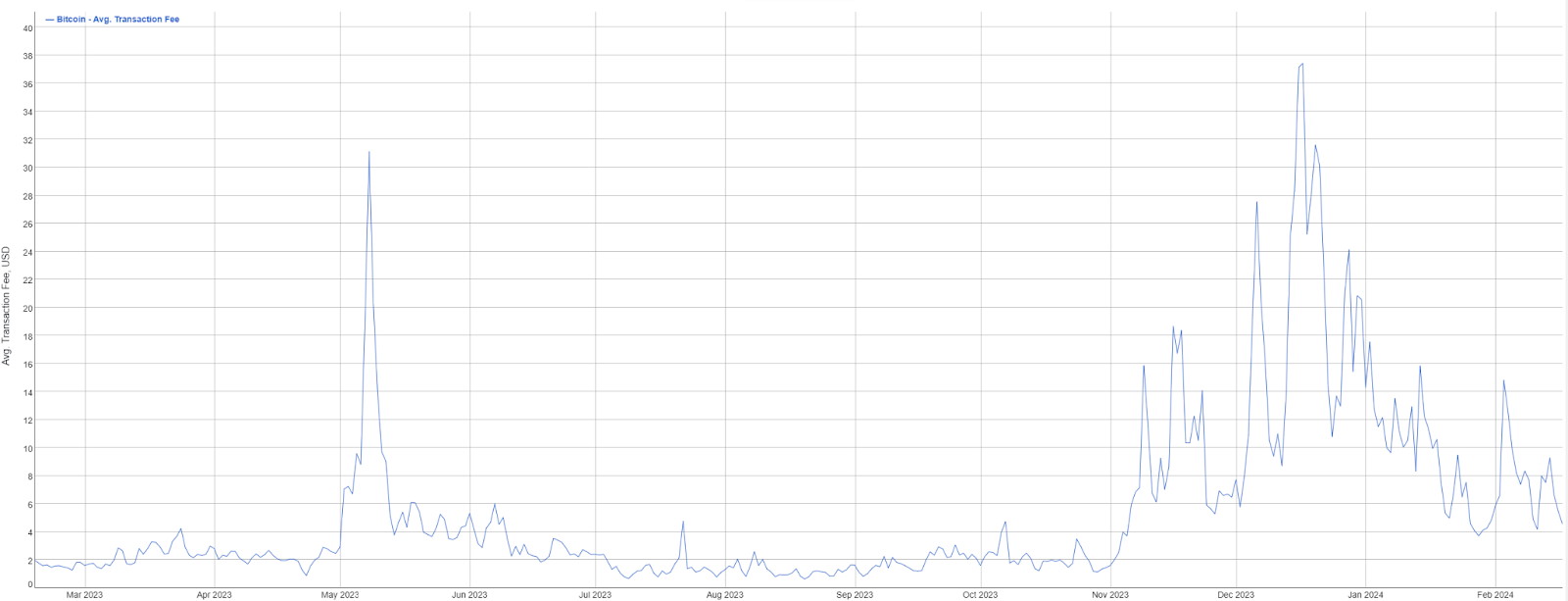 Bitcoin Average Transaction Fees Over the Years. 