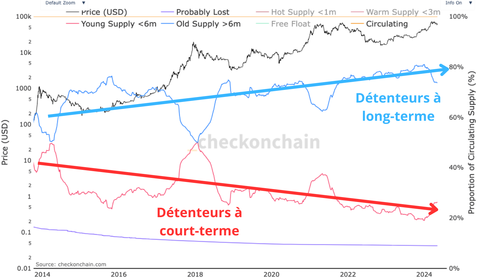 L'image représente l'évolution de la tendance des investisseurs à garder leurs BTC plutôt que de les vendre au fil des années.