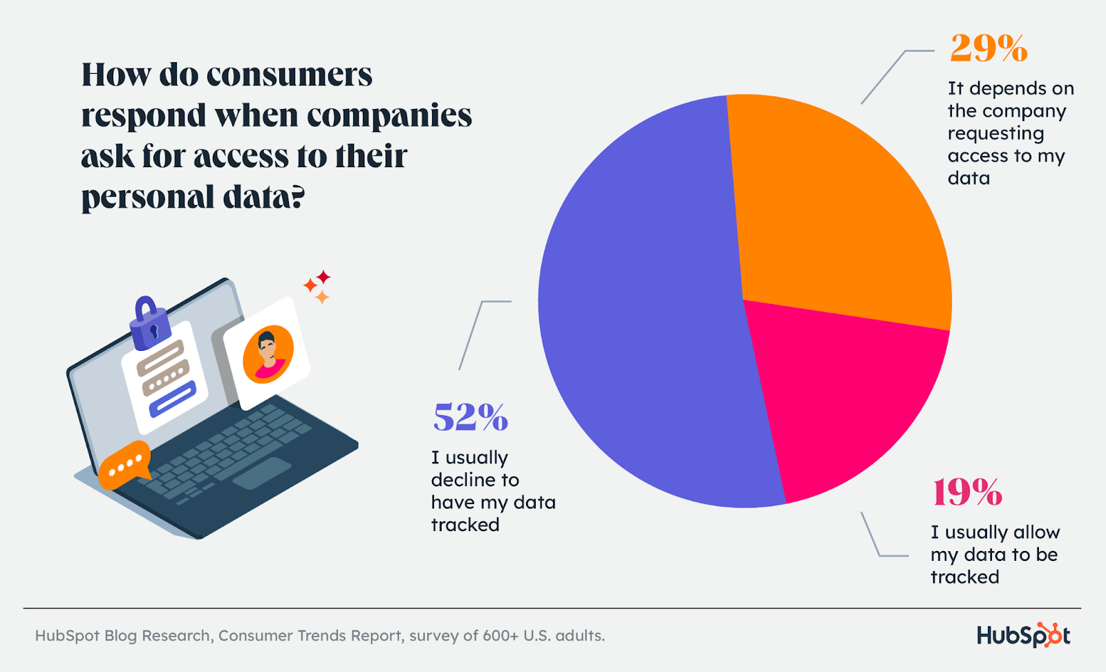 consumer trends, how consumers respond when asked for data